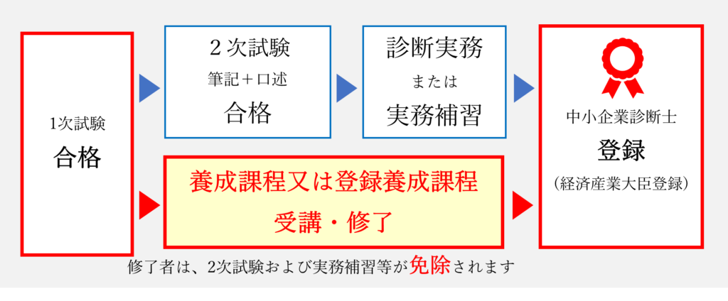 中小企業診断士取得までの流れ